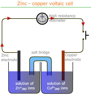 The Zinc - Copper electrochemical cell. The Voltaic cell