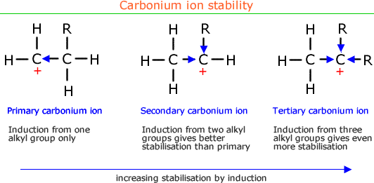 the effect of induction on the stability of primary, secondary and tertiary carbonium ions