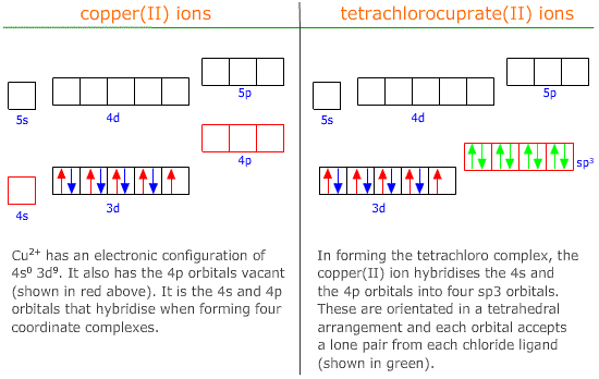 tetrahedral hybridisation of orbitals in transition metal complexes